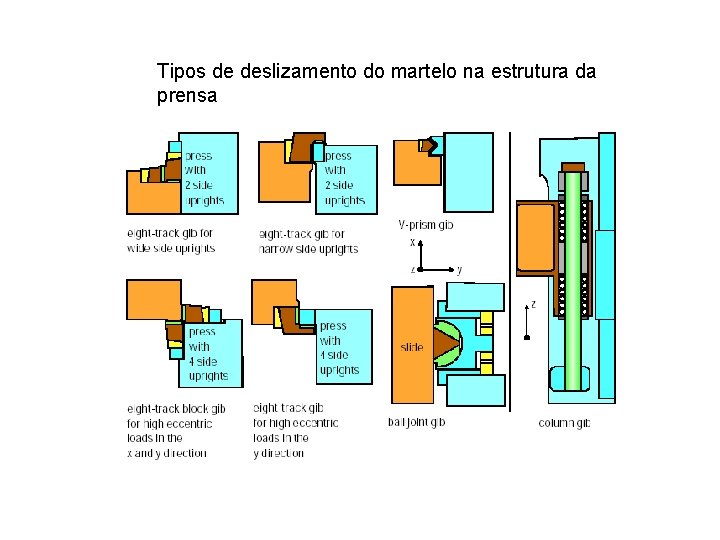 Tipos de deslizamento do martelo na estrutura da prensa 