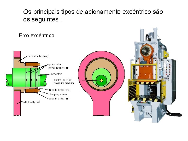 Os principais tipos de acionamento excêntrico são os seguintes : Eixo excêntrico 