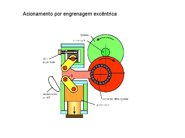 Acionamento por engrenagem excêntrica 