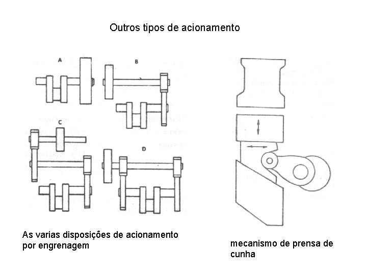 Outros tipos de acionamento As varias disposições de acionamento por engrenagem mecanismo de prensa