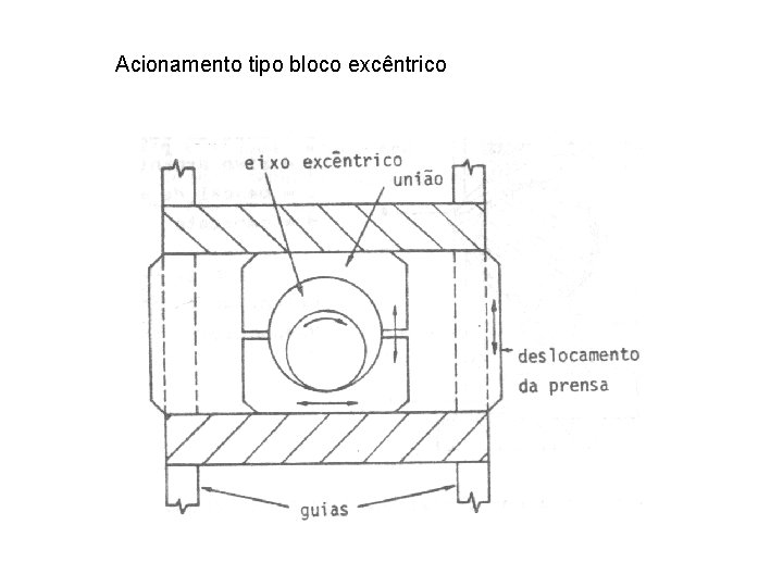 Acionamento tipo bloco excêntrico 