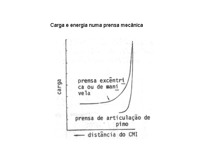 Carga e energia numa prensa mecânica 