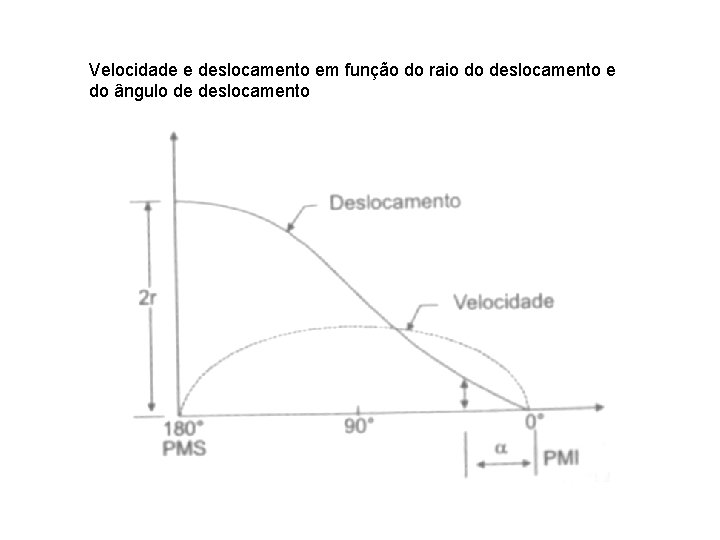 Velocidade e deslocamento em função do raio do deslocamento e do ângulo de deslocamento