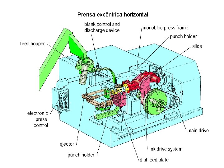 Prensa excêntrica horizontal 