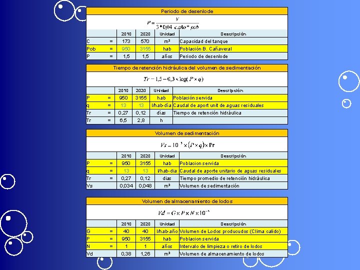  Periodo de desenlode 2010 2020 Unidad C Pob P = = = 173