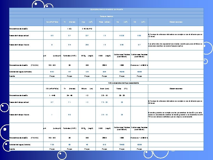 GENERALIDADES BARRIO LA PAMPA Tanque Séptico Cs (m³/m²*día) Tr (horas) Cap. (m 3) Pdes