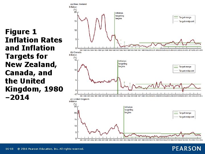 Figure 1 Inflation Rates and Inflation Targets for New Zealand, Canada, and the United Figure 1 Inflation Rates and Inflation Targets for New Zealand, Canada, and the United