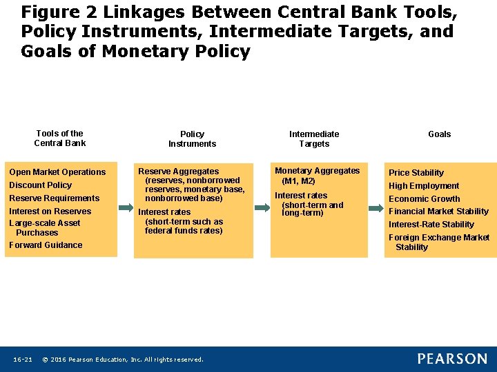 Figure 2 Linkages Between Central Bank Tools, Policy Instruments, Intermediate Targets, and Goals of Figure 2 Linkages Between Central Bank Tools, Policy Instruments, Intermediate Targets, and Goals of