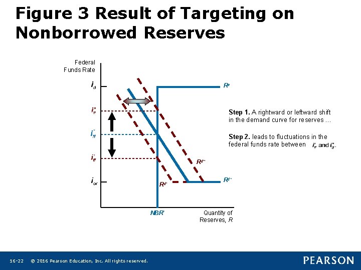 Figure 3 Result of Targeting on Nonborrowed Reserves Federal Funds Rate Rs Step 1. Figure 3 Result of Targeting on Nonborrowed Reserves Federal Funds Rate Rs Step 1.