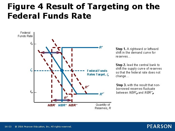 Figure 4 Result of Targeting on the Federal Funds Rate id Step 1. A Figure 4 Result of Targeting on the Federal Funds Rate id Step 1. A