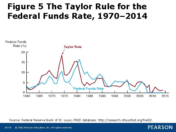 Figure 5 The Taylor Rule for the Federal Funds Rate, 1970– 2014 Source: Federal Figure 5 The Taylor Rule for the Federal Funds Rate, 1970– 2014 Source: Federal