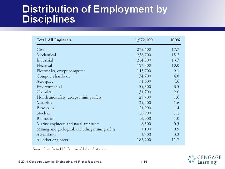 Distribution of Employment by Disciplines © 2011 Cengage Learning. Engineering. All Rights Reserved. 1