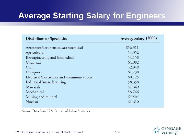 Average Starting Salary for Engineers (2009) © 2011 Cengage Learning. Engineering. All Rights Reserved.