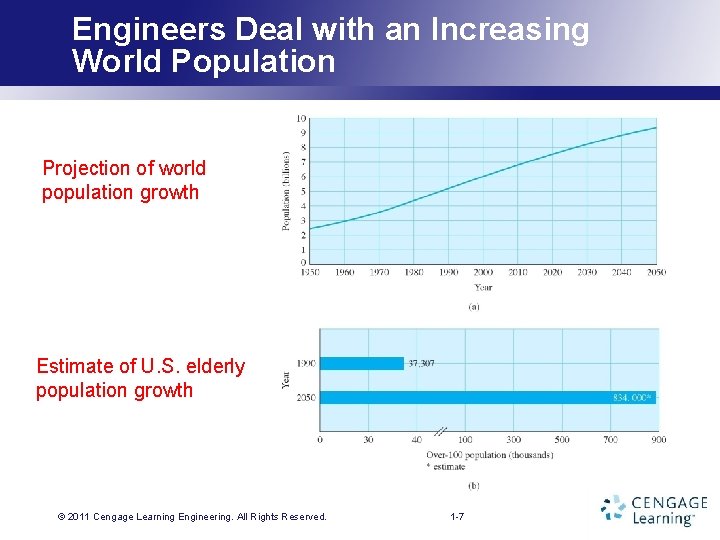 Engineers Deal with an Increasing World Population Projection of world population growth Estimate of