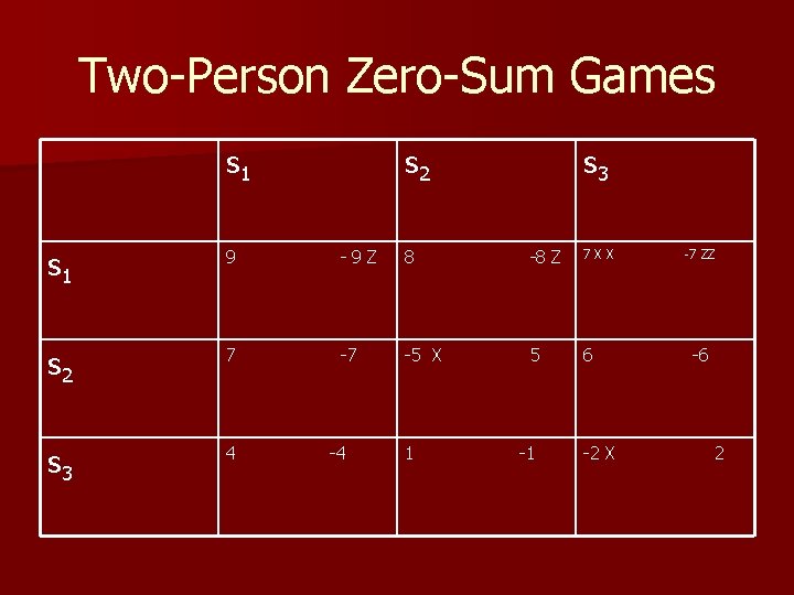 Two-Person Zero-Sum Games s 1 s 2 s 3 s 1 9 -9 Z