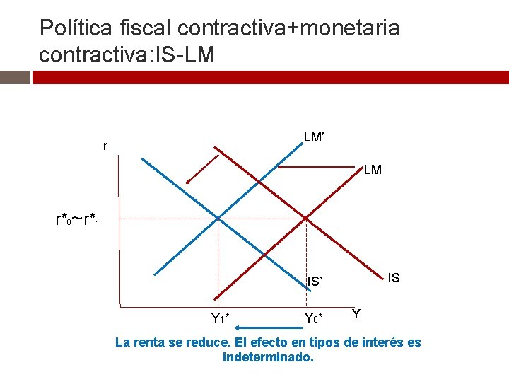 Política fiscal contractiva+monetaria contractiva: IS-LM LM’ r LM r*0~r*1 IS IS’ Y 1* Y Política fiscal contractiva+monetaria contractiva: IS-LM LM’ r LM r*0~r*1 IS IS’ Y 1* Y