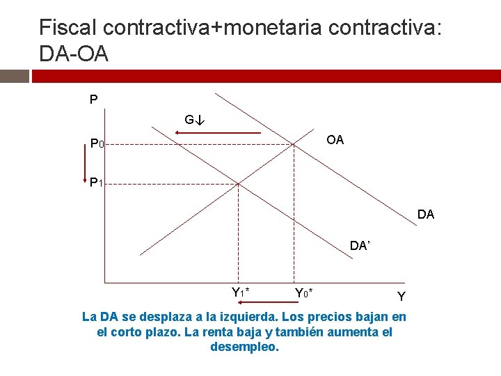 Fiscal contractiva+monetaria contractiva: DA-OA P G↓ OA P 0 P 1 DA DA’ Y Fiscal contractiva+monetaria contractiva: DA-OA P G↓ OA P 0 P 1 DA DA’ Y