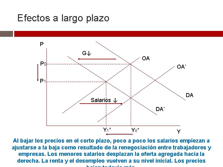 Efectos a largo plazo P G↓ OA P 0 OA’ P 1 DA Salarios Efectos a largo plazo P G↓ OA P 0 OA’ P 1 DA Salarios