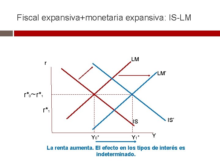 Fiscal expansiva+monetaria expansiva: IS-LM LM r LM’ r*0~r*1 IS’ IS Y 0* Y 1* Fiscal expansiva+monetaria expansiva: IS-LM LM r LM’ r*0~r*1 IS’ IS Y 0* Y 1*