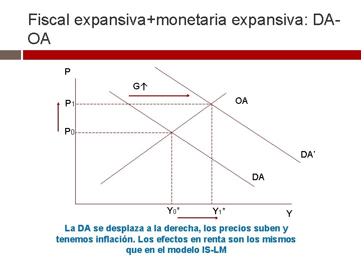 Fiscal expansiva+monetaria expansiva: DAOA P G↑ OA P 1 P 0 DA’ DA Y Fiscal expansiva+monetaria expansiva: DAOA P G↑ OA P 1 P 0 DA’ DA Y