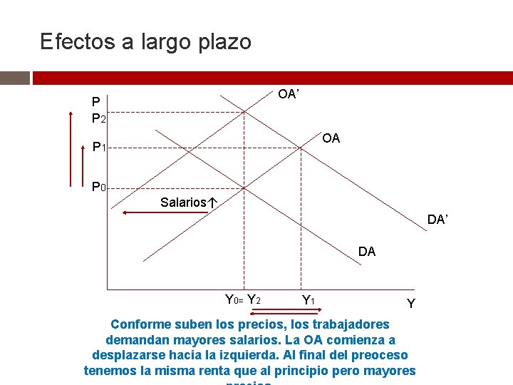 Efectos a largo plazo OA’ P P 2 OA P 1 P 0 Salarios↑ Efectos a largo plazo OA’ P P 2 OA P 1 P 0 Salarios↑