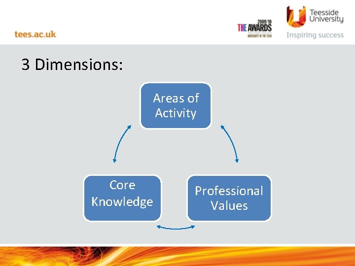 3 Dimensions: Areas of Activity Core Knowledge Professional Values 