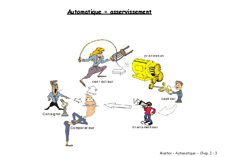 Automatique = asservissement Master - Automatique - Chap. I : 3 