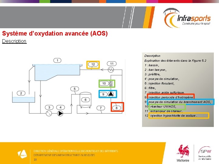 Système d’oxydation avancée (AOS) Description Explication des éléments dans la Figure 5. 2 1