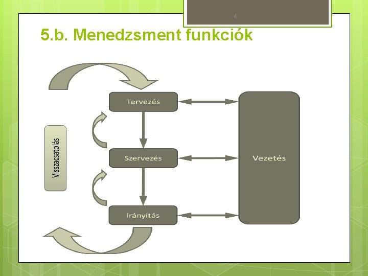 4 5. b. Menedzsment funkciók 