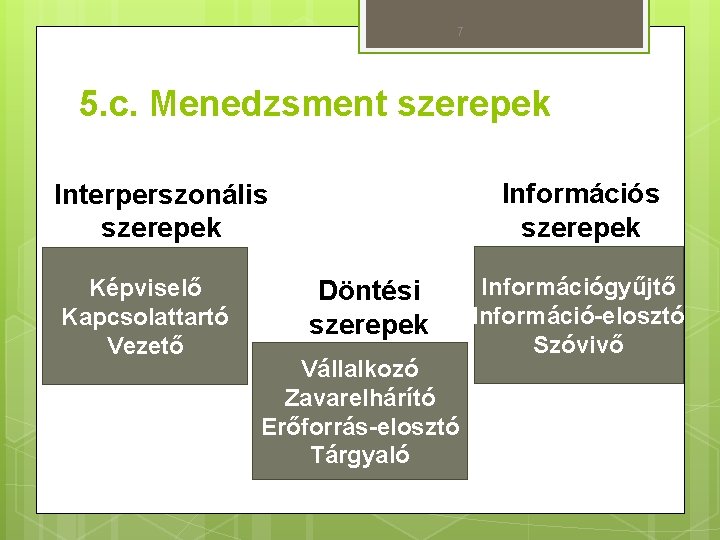 7 5. c. Menedzsment szerepek Információs szerepek Interperszonális szerepek Képviselő Kapcsolattartó Vezető Döntési szerepek