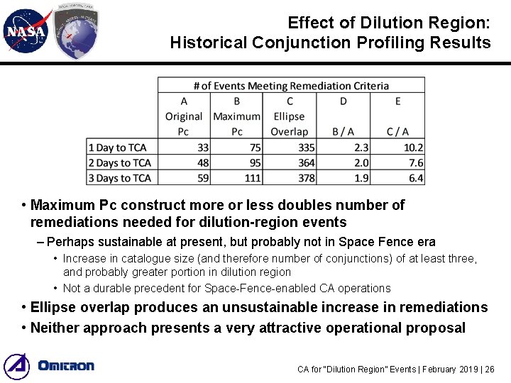 Effect of Dilution Region: Historical Conjunction Profiling Results • Maximum Pc construct more or Effect of Dilution Region: Historical Conjunction Profiling Results • Maximum Pc construct more or