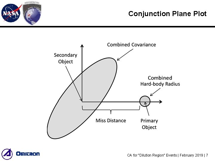 Conjunction Plane Plot CA for “Dilution Region” Events | February 2019 | 7 Conjunction Plane Plot CA for “Dilution Region” Events | February 2019 | 7