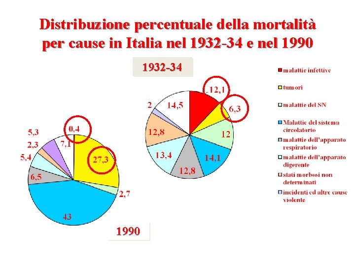 Distribuzione percentuale della mortalità per cause in Italia nel 1932 -34 e nel 1990