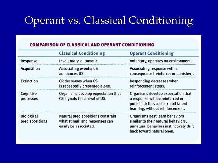 Operant vs. Classical Conditioning 