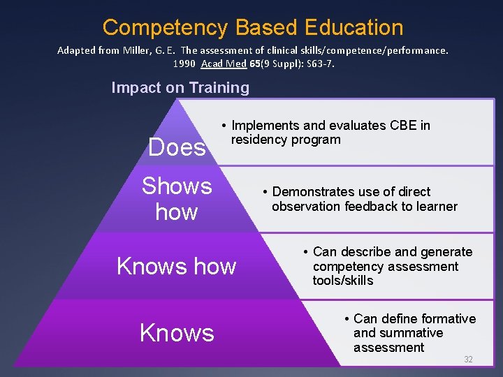 Competency Based Education Adapted from Miller, G. E. The assessment of clinical skills/competence/performance. 1990 Competency Based Education Adapted from Miller, G. E. The assessment of clinical skills/competence/performance. 1990