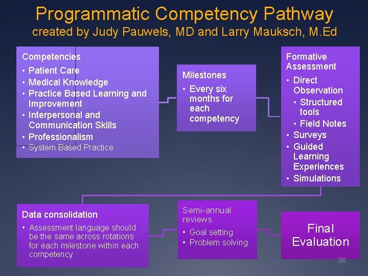 Programmatic Competency Pathway created by Judy Pauwels, MD and Larry Mauksch, M. Ed Competencies Programmatic Competency Pathway created by Judy Pauwels, MD and Larry Mauksch, M. Ed Competencies