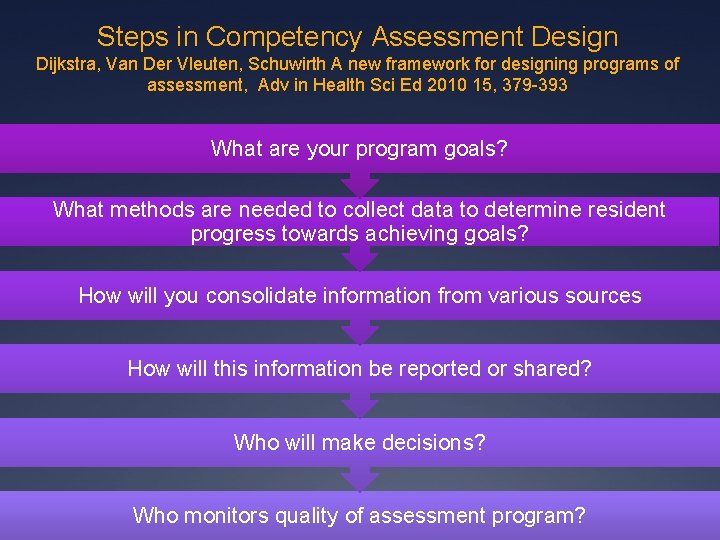 Steps in Competency Assessment Design Dijkstra, Van Der Vleuten, Schuwirth A new framework for Steps in Competency Assessment Design Dijkstra, Van Der Vleuten, Schuwirth A new framework for