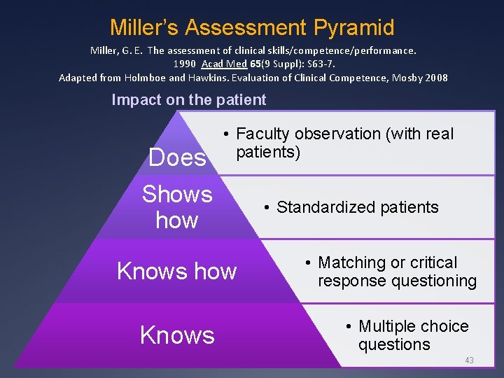 Miller’s Assessment Pyramid Miller, G. E. The assessment of clinical skills/competence/performance. 1990 Acad Med Miller’s Assessment Pyramid Miller, G. E. The assessment of clinical skills/competence/performance. 1990 Acad Med