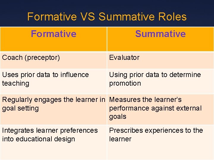 Formative VS Summative Roles Formative Summative Coach (preceptor) Evaluator Uses prior data to influence Formative VS Summative Roles Formative Summative Coach (preceptor) Evaluator Uses prior data to influence