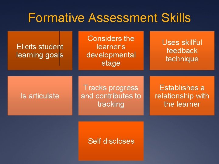 Formative Assessment Skills Elicits student learning goals Considers the learner’s developmental stage Uses skillful Formative Assessment Skills Elicits student learning goals Considers the learner’s developmental stage Uses skillful