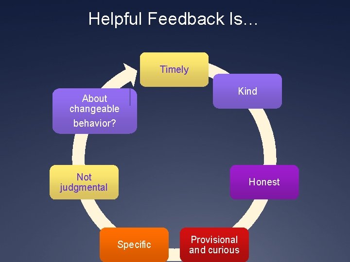 Helpful Feedback Is… Timely About changeable behavior? Kind Not judgmental Honest Specific Provisional and Helpful Feedback Is… Timely About changeable behavior? Kind Not judgmental Honest Specific Provisional and