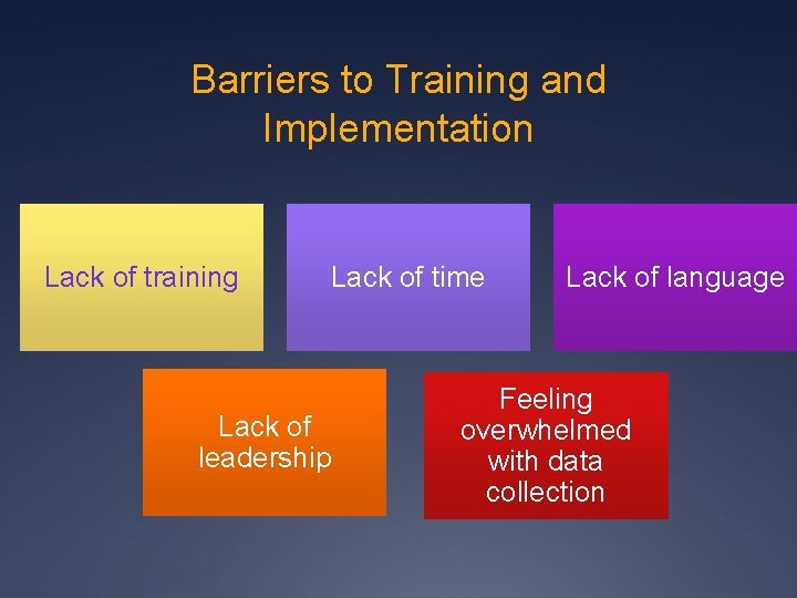 Barriers to Training and Implementation Lack of training Lack of time Lack of leadership Barriers to Training and Implementation Lack of training Lack of time Lack of leadership