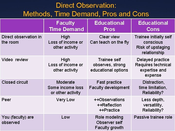 Direct Observation: Methods, Time Demand, Pros and Cons Faculty Time Demand Educational Pros Educational Direct Observation: Methods, Time Demand, Pros and Cons Faculty Time Demand Educational Pros Educational