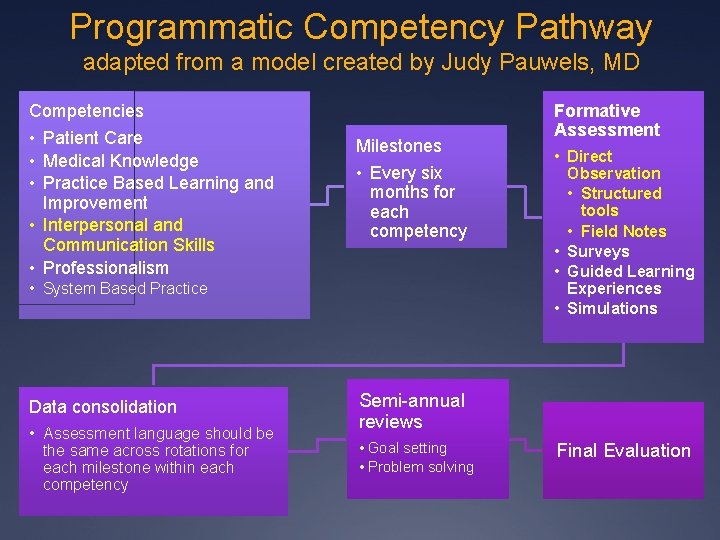 Programmatic Competency Pathway adapted from a model created by Judy Pauwels, MD Competencies • Programmatic Competency Pathway adapted from a model created by Judy Pauwels, MD Competencies •