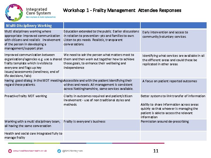 Workshop 1 - Frailty Management Attendee Responses Multi-Disciplinary Working Multi disciplinary working where appropriate-