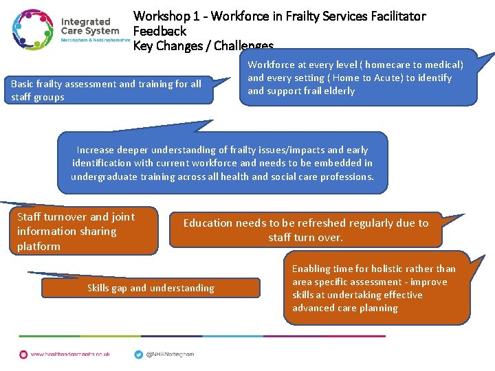 Workshop 1 - Workforce in Frailty Services Facilitator Feedback Key Changes / Challenges Basic