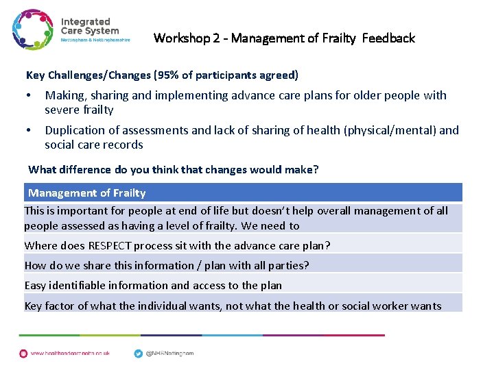 Workshop 2 - Management of Frailty Feedback Key Challenges/Changes (95% of participants agreed) •