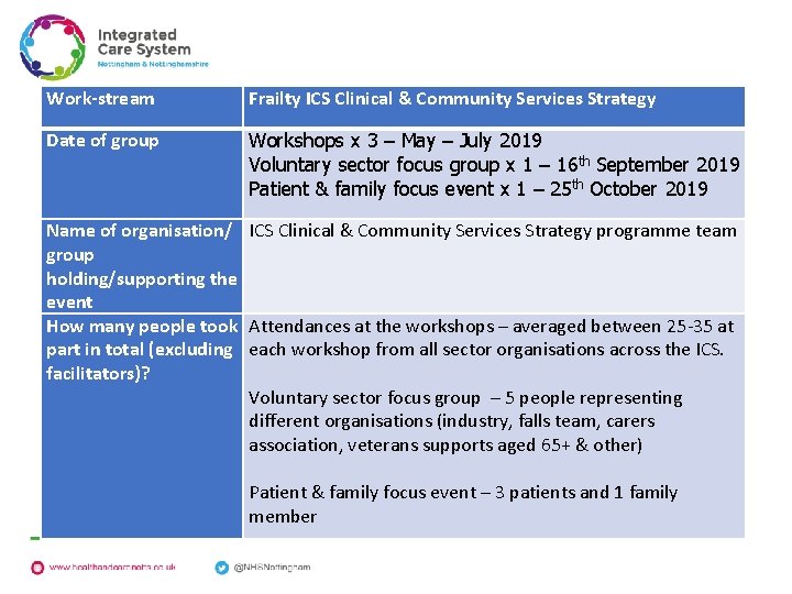 Work-stream Frailty ICS Clinical & Community Services Strategy Date of group Workshops x 3