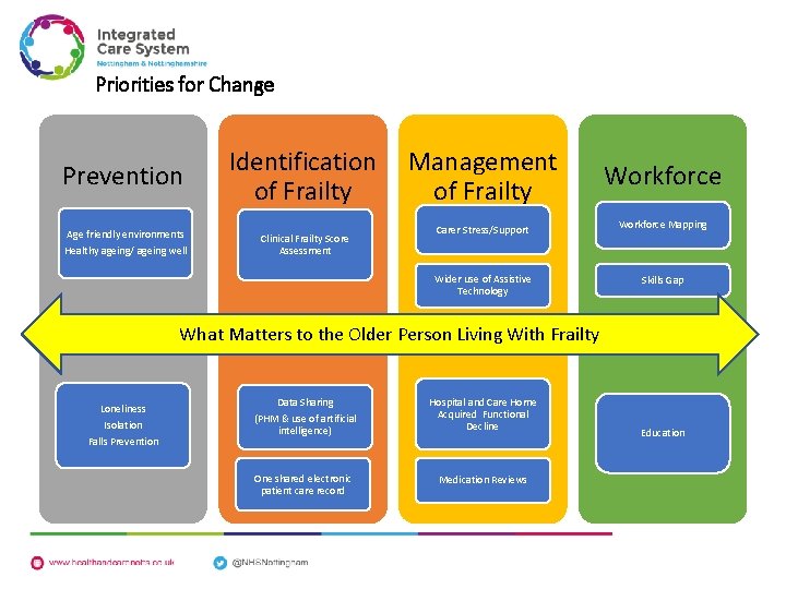 Priorities for Change Prevention Age friendly environments Healthy ageing/ ageing well Identification Management of