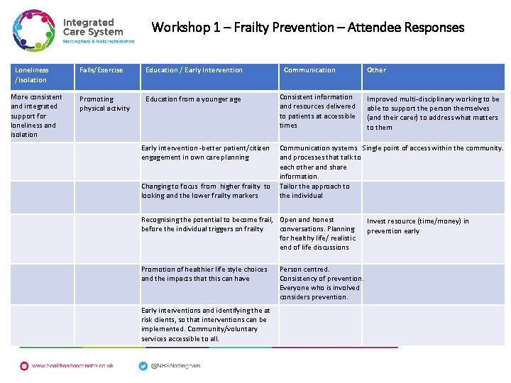 Workshop 1 – Frailty Prevention – Attendee Responses Loneliness /Isolation More consistent and integrated